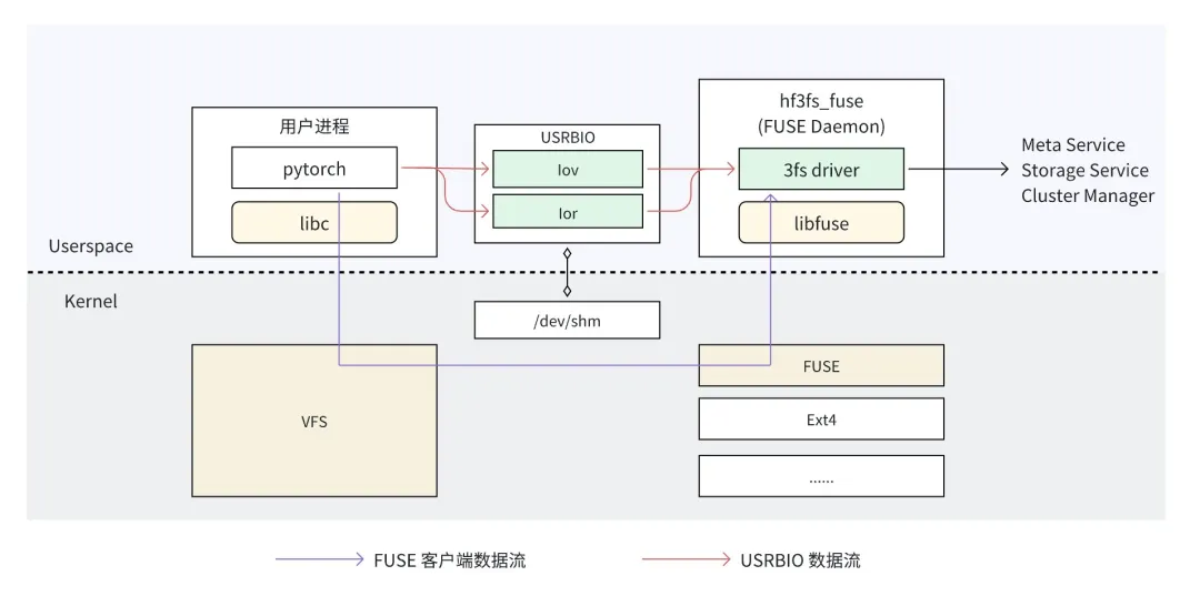 dataflow